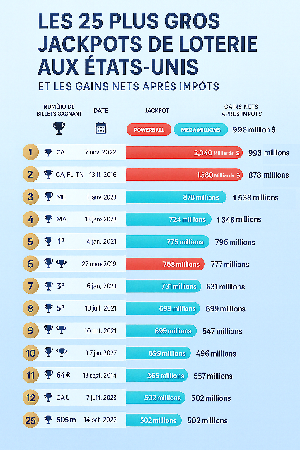 Classement des plus gros jackpots de loterie américains.